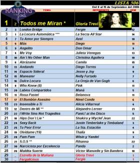 Ranking 506 de 2006